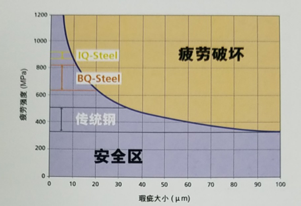 工程用鋼疲勞強度VS瑕疵大小 